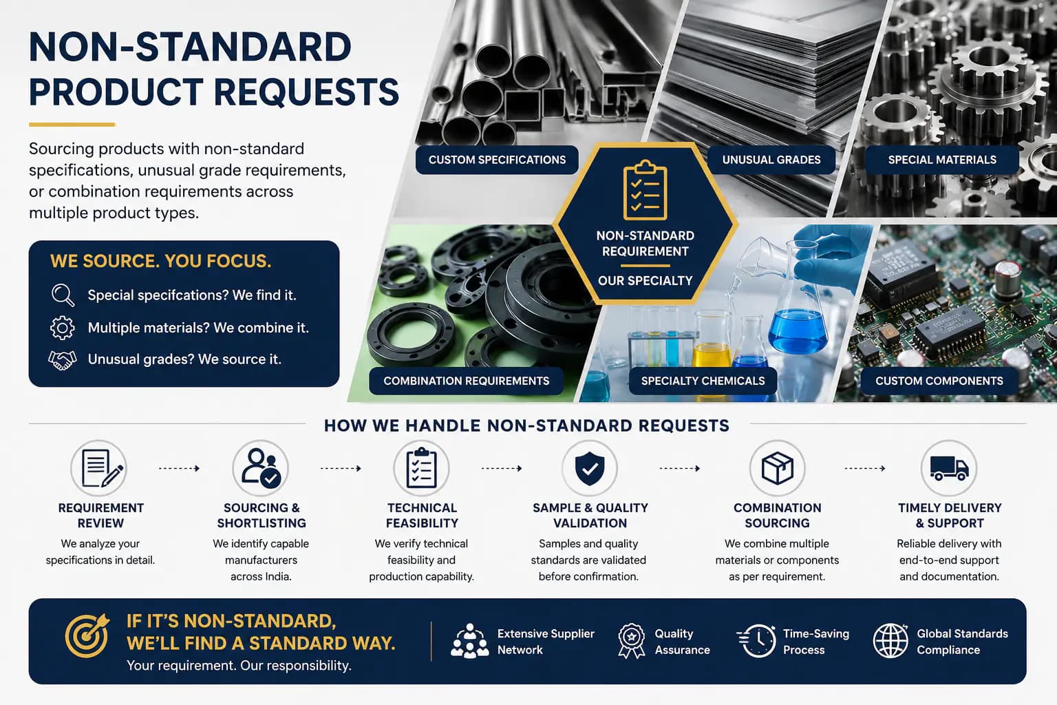 Non-Standard Product Requests capability