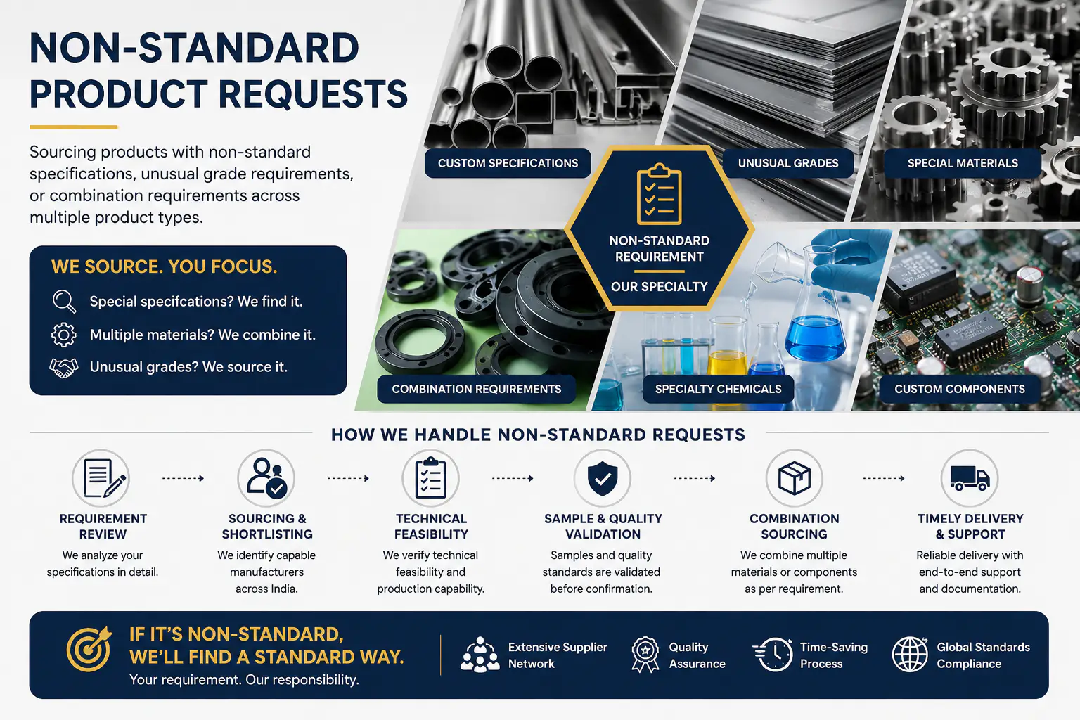 Non-Standard Product Requests capability